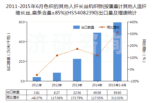 2011-2015年6月色織的其他人纖長(zhǎng)絲機(jī)織物(按重量計(jì)其他人造纖維長(zhǎng)絲,扁條含量≥85%)(HS54082390)出口量及增速統(tǒng)計(jì)